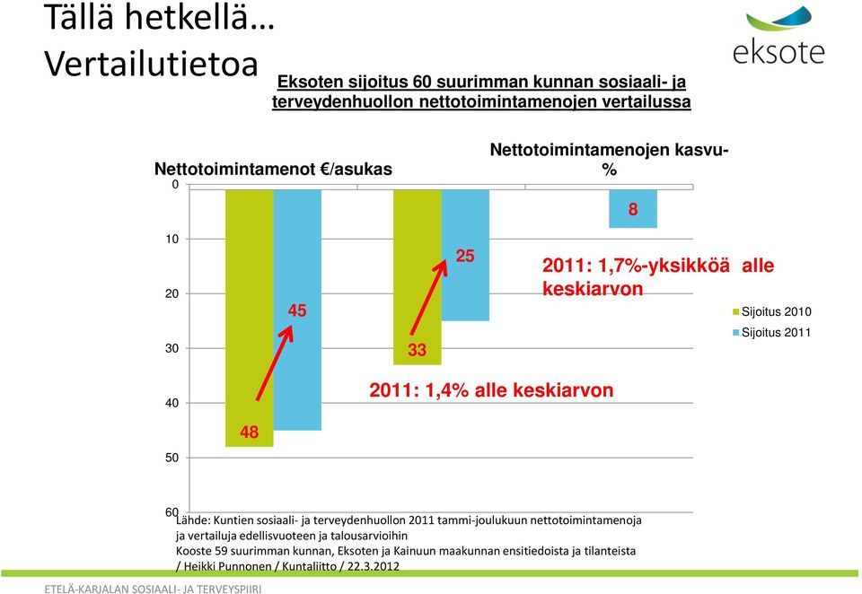 40 2011: 1,4% alle keskiarvon 50 48 60 Lähde: Kuntien sosiaali- ja terveydenhuollon 2011 tammi-joulukuun nettotoimintamenoja ja vertailuja