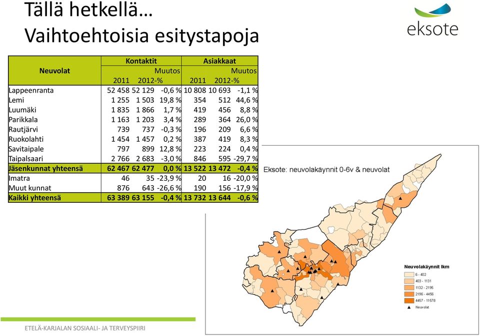 209 6,6 % Ruokolahti 1 454 1 457 0,2 % 387 419 8,3 % Savitaipale 797 899 12,8 % 223 224 0,4 % Taipalsaari 2 766 2 683-3,0 % 846 595-29,7 % Jäsenkunnat yhteensä