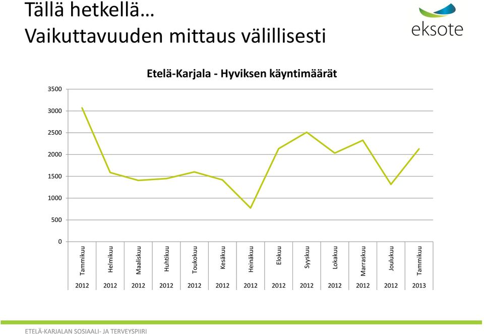 mittaus välillisesti 3500 Etelä-Karjala - Hyviksen käyntimäärät 3000 2500