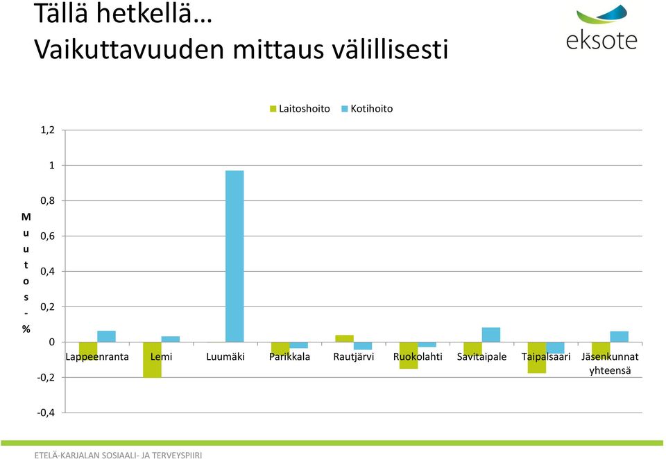 0-0,2 Lappeenranta Lemi Luumäki Parikkala Rautjärvi