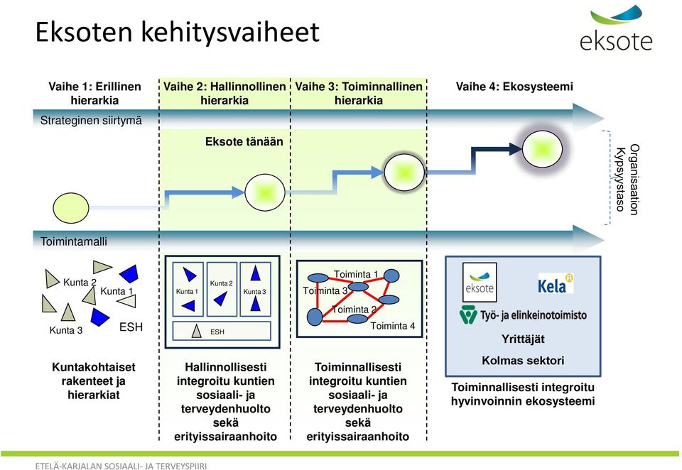 Toiminta 4 Yrittäjät Kuntakohtaiset rakenteet ja hierarkiat Hallinnollisesti integroitu kuntien sosiaali- ja terveydenhuolto sekä erityissairaanhoito