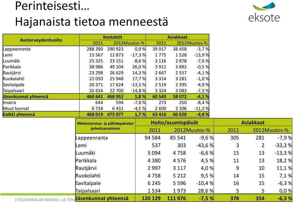 314 3 281-1,0 % Savitaipale 20 371 17 624-13,5 % 2 519 2 395-4,9 % Taipalsaari 26 654 22 700-14,8 % 3 324 3 083-7,3 % Jäsenkunnat yhteensä 460 641 468 952 1,8 % 60 543 58 072-4,1 % Imatra 644 594-7,8