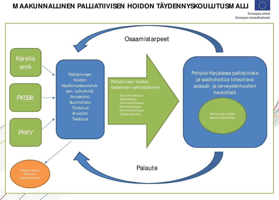 Säännöllisyys - Vuorovaikutteisuus - Monikanavaisuus - Moniammatillisuus - Työssäoppimista Pohjois-Karjalassa palliatiivista ja