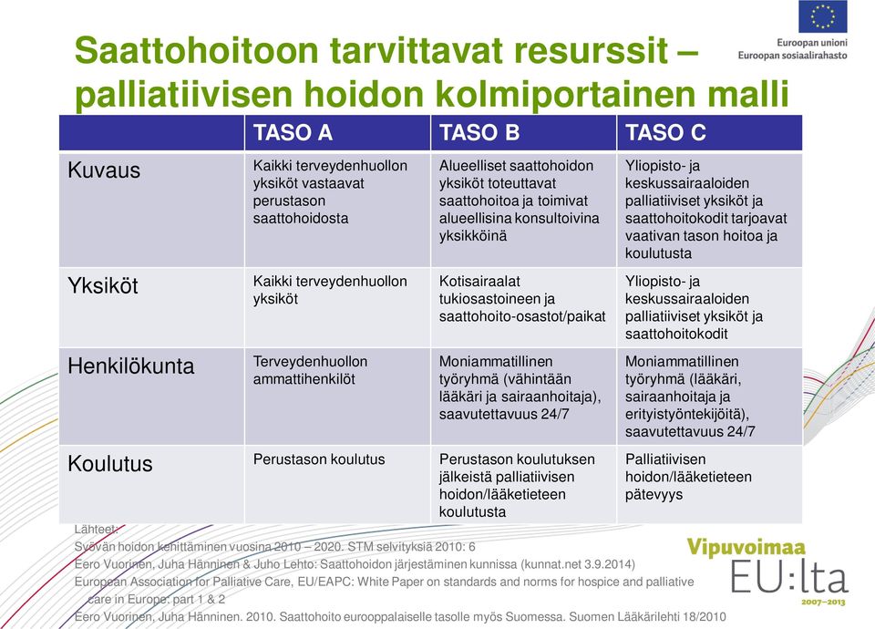 tukiosastoineen ja saattohoito-osastot/paikat Moniammatillinen työryhmä (vähintään lääkäri ja sairaanhoitaja), saavutettavuus 24/7 Koulutus Perustason koulutus Perustason koulutuksen jälkeistä