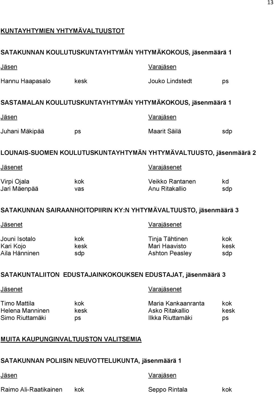 vas Anu Ritakallio sdp SATAKUNNAN SAIRAANHOITOPIIRIN KY:N YHTYMÄVALTUUSTO, jäsenmäärä 3 Jäsenet Varajäsenet Jouni Isotalo kok Tinja Tähtinen kok Kari Kojo kesk Mari Haavisto kesk Aila Hänninen sdp