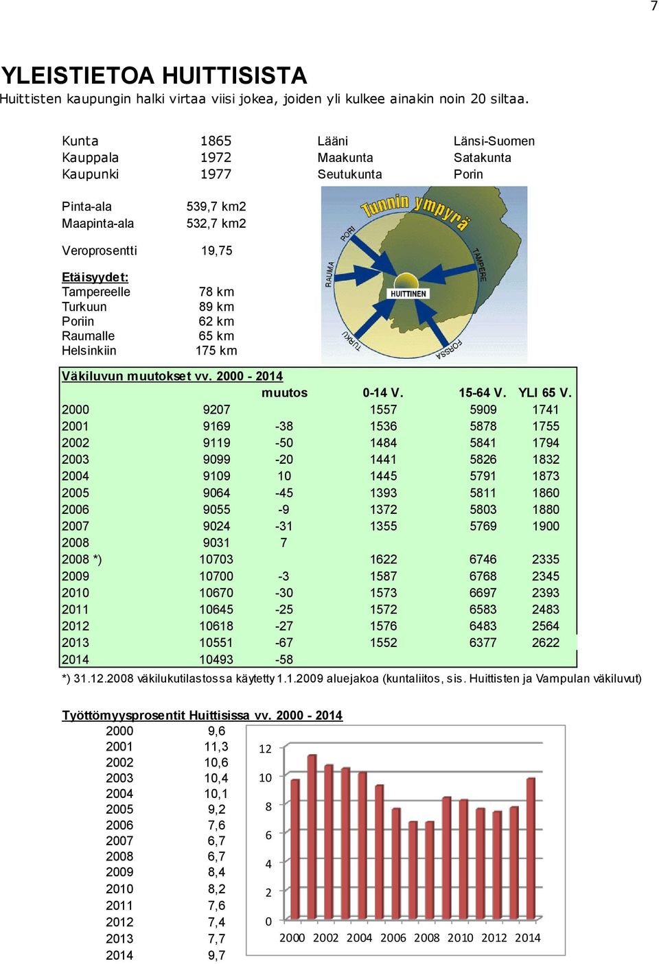 Raumalle Helsinkiin 78 km 89 km 62 km 65 km 175 km Väkiluvun muutokset vv. 2000-2014 muutos 0-14 V. 15-64 V. YLI 65 V.