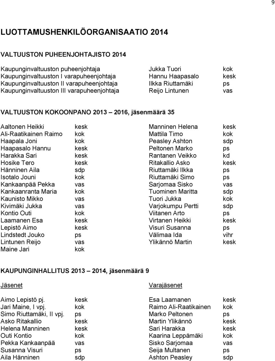 Ali-Raatikainen Raimo kok Mattila Timo kok Haapala Joni kok Peasley Ashton sdp Haapasalo Hannu kesk Peltonen Marko ps Harakka Sari kesk Rantanen Veikko kd Hosike Tero kesk Ritakallio Asko kesk