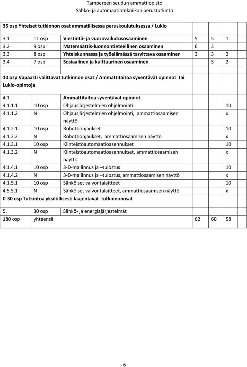 4 7 osp Sosiaalinen ja kulttuurinen osaaminen 5 2 10 osp Vapaasti valittavat tutkinnon osat / Ammattitaitoa syventävät opinnot tai Lukio-opintoja 4.1 Ammattitaitoa syventävät opinnot 4.1.1.1 10 osp Ohjausjärjestelmien ohjelmointi 10 4.