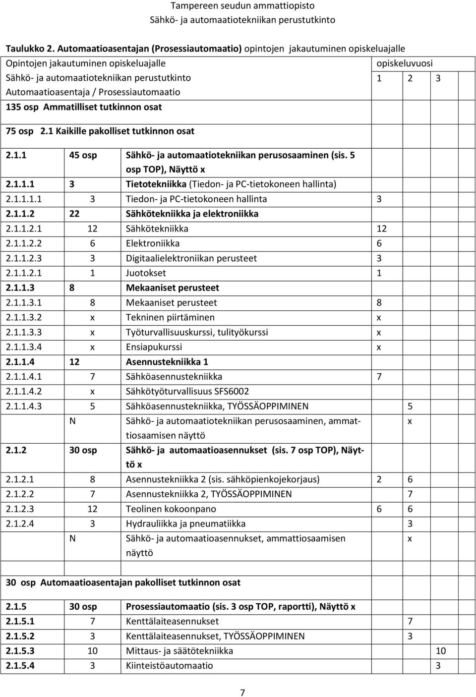 2.1 Kaikille pakolliset tutkinnon osat 2.1.1 45 osp Sähkö- ja automaatiotekniikan perusosaaminen (sis. 5 osp TOP), Näyttö x 2.1.1.1 3 Tietotekniikka (Tiedon- ja PC-tietokoneen hallinta) 2.1.1.1.1 3 Tiedon- ja PC-tietokoneen hallinta 3 2.