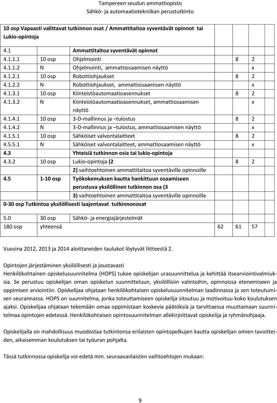 1.4.1 10 osp 3-D-mallinnus ja tulostus 8 2 4.1.4.2 N 3-D-mallinnus ja tulostus, ammattiosaamisen näyttö x 4.1.5.1 10 osp Sähköiset valvontalaitteet 8 2 4.5.5.1 N Sähköiset valvontalaitteet, ammattiosaamisen näyttö x 4.