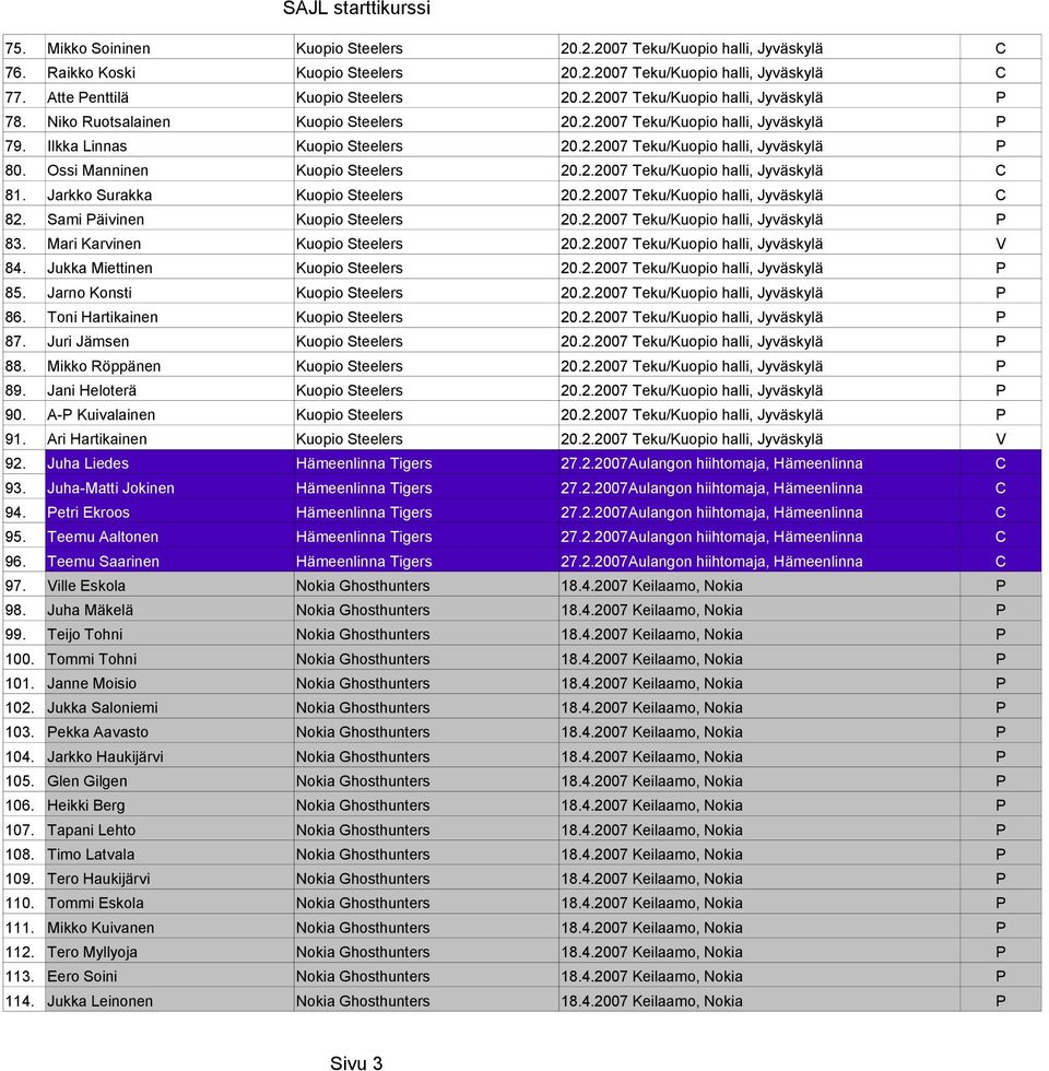 Jarkko Surakka Kuopio Steelers 20.2.2007 Teku/Kuopio halli, Jyväskylä C 82. Sami Päivinen Kuopio Steelers 20.2.2007 Teku/Kuopio halli, Jyväskylä P 83. Mari Karvinen Kuopio Steelers 20.2.2007 Teku/Kuopio halli, Jyväskylä V 84.