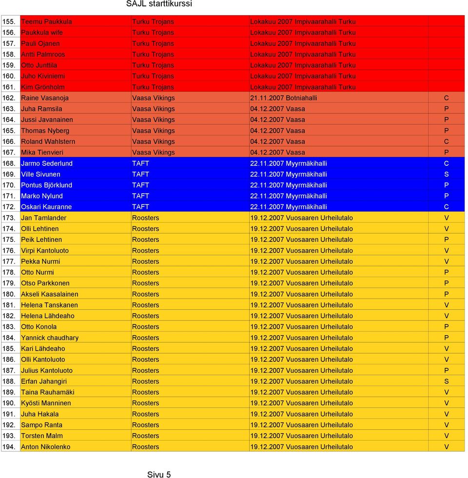 Juho Kiviniemi Turku Trojans Lokakuu 2007 Impivaarahalli Turku 161. Kim Grönholm Turku Trojans Lokakuu 2007 Impivaarahalli Turku 162. Raine Vasanoja Vaasa Vikings 21.11.2007 Botniahalli C 163.