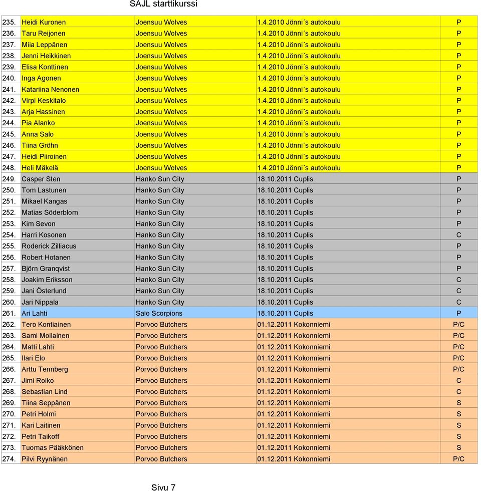 Katariina Nenonen Joensuu Wolves 1.4.2010 Jönni s autokoulu P 242. Virpi Keskitalo Joensuu Wolves 1.4.2010 Jönni s autokoulu P 243. Arja Hassinen Joensuu Wolves 1.4.2010 Jönni s autokoulu P 244.