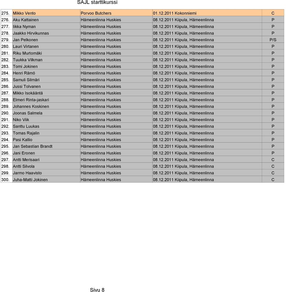 Riku Murtomäki Hämeenlinna Huskies 08.12.2011 Kiipula, Hämeenlinna P 282. Tuukka Vilkman Hämeenlinna Huskies 08.12.2011 Kiipula, Hämeenlinna P 283. Tomi Jokinen Hämeenlinna Huskies 08.12.2011 Kiipula, Hämeenlinna P 284.