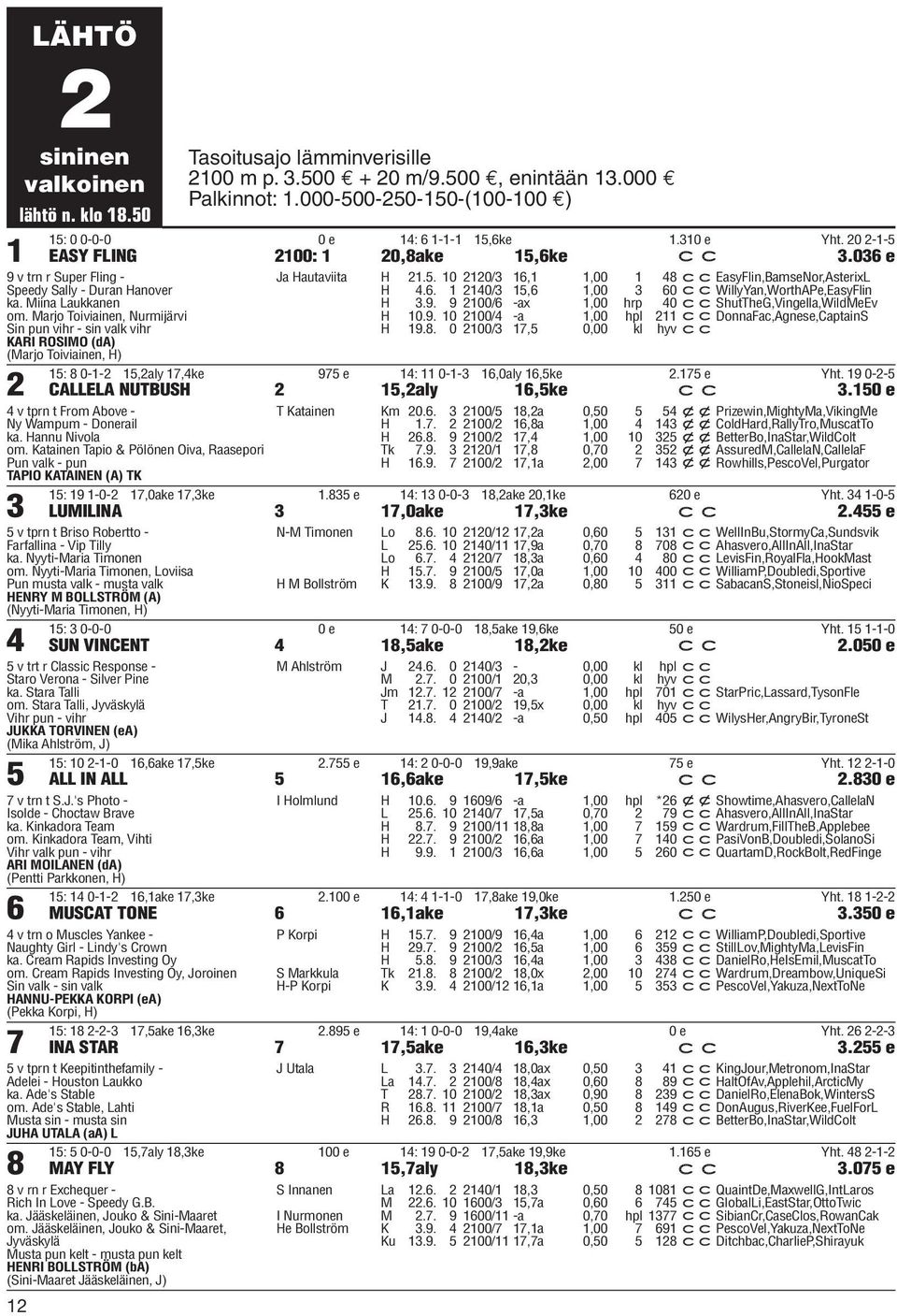 Miina Laukkanen om. Marjo Toiviainen, Nurmijärvi Sin pun vihr - sin valk vihr KARI ROSIMO (da) (Marjo Toiviainen, H) 2 Ja Hautaviita H 21.5. 10 2120/3 16,1 1,00 1 48 cceasyflin,bamsenor,asterixl H 4.