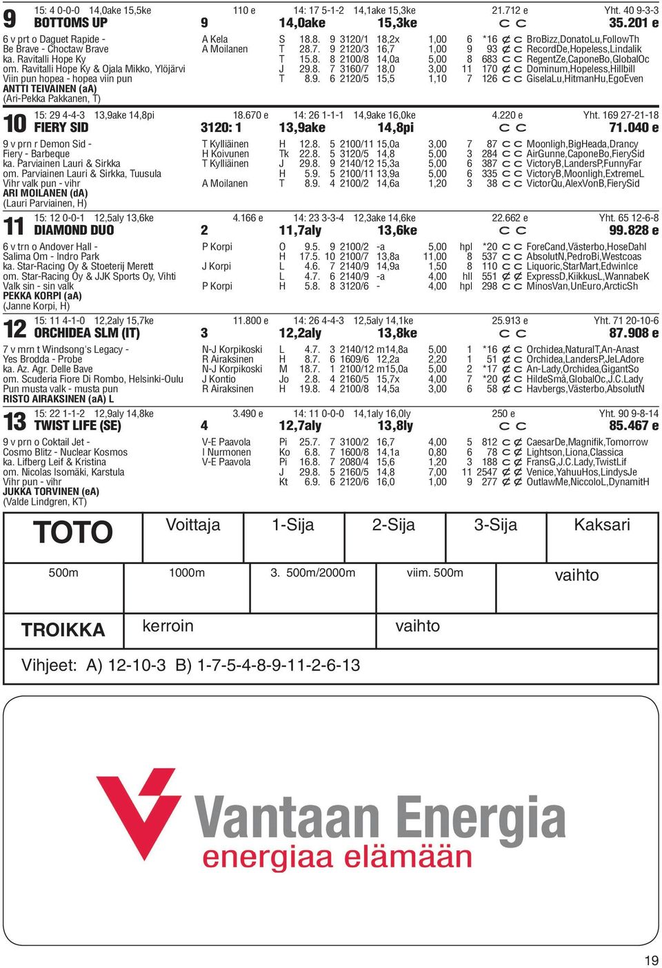 8. 9 3120/1 18,2x 1,00 6 *16 xcbrobizz,donatolu,followth A Moilanen T 28.7. 9 2120/3 16,7 1,00 9 93 xcrecordde,hopeless,lindalik T 15.8. 8 2100/8 14,0a 5,00 8 683 ccregentze,caponebo,globaloc J 29.8. 7 3160/7 18,0 3,00 11 170 xcdominum,hopeless,hillbill T 8.