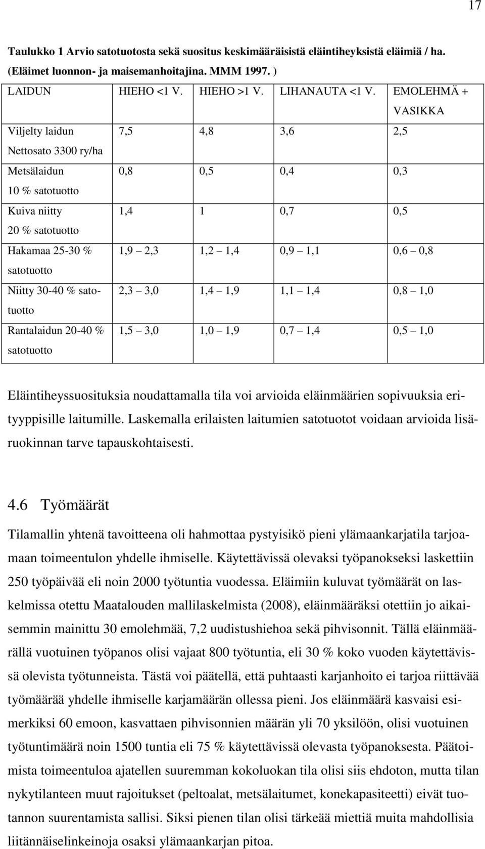 0,6 0,8 satotuotto Niitty 30-40 % satotuotto 2,3 3,0 1,4 1,9 1,1 1,4 0,8 1,0 Rantalaidun 20-40 % satotuotto 1,5 3,0 1,0 1,9 0,7 1,4 0,5 1,0 Eläintiheyssuosituksia noudattamalla tila voi arvioida