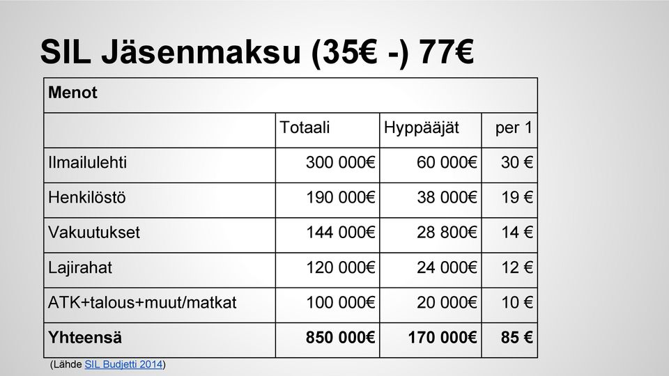 Vakuutukset 144 000 28 800 14 Lajirahat 120 000 24 000 12