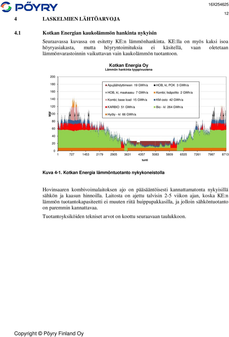 200 Kotkan Energia Oy Lämmön hankinta tyyppivuotena MW 180 160 140 120 100 80 60 40 20 Apujäähdyttimeen 19 GWh/a HOB, kl, maakaasu 7 GWh/a Kombi; base load 15 GWh/a KARBIO 51 GWh/a Hyöty - kl 66