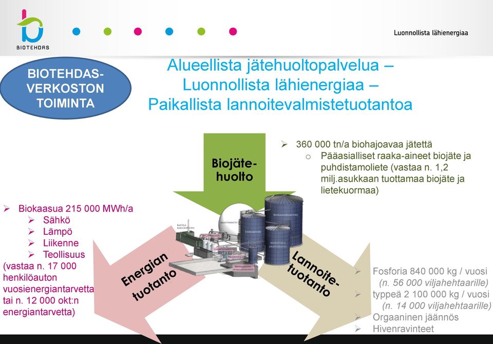 asukkaan tuottamaa biojäte ja lietekuormaa) Biokaasua 215 000 MWh/a Sähkö Lämpö Liikenne Teollisuus (vastaa n.