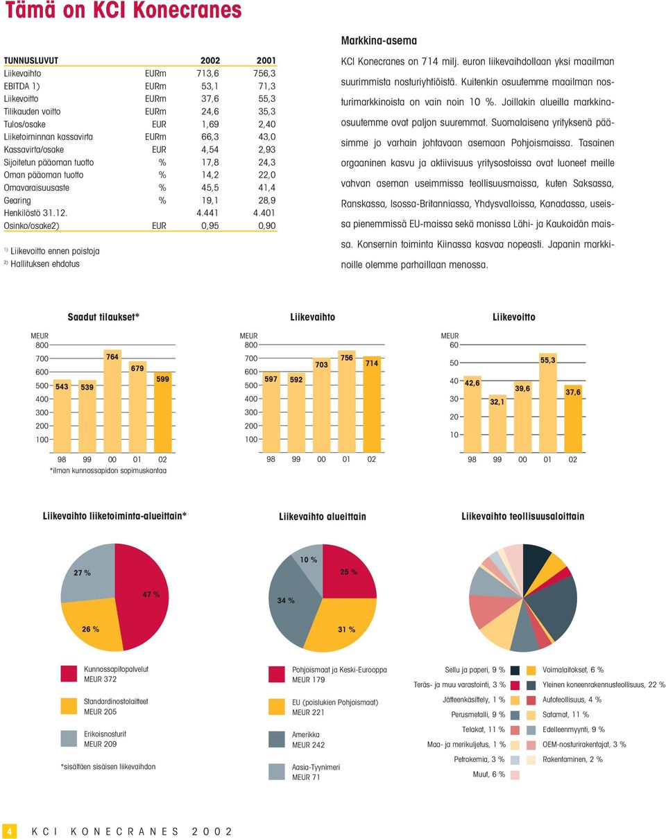 Henkilöstö 31.12. 4.441 4.401 Osinko/osake2) EUR 0,95 0,90 1) Liikevoitto ennen poistoja 2) Hallituksen ehdotus KCI Konecranes on 714 milj.