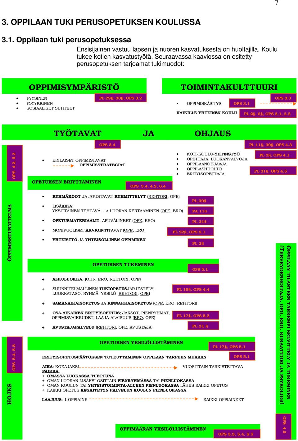 1 KAIKILLE YHTEINEN KOULU TYÖTAVAT JA OHJAUS PL 2, 6, OPS 2.1, 2.2 OPS 3.4 PL 11, 30, OPS 4.3 OPS 4.2, 5.2 ERILAISET OPPIMISTAVAT OPPIMISSTRATEGIAT OPETUKSEN ERIYTTÄMINEN OPS 3.4, 4.2, 6.4 KOTI-KOULU-YHTEISTYÖ OPETTAJA, LUOKANVALVOJA OPPILAANOHJAAJA OPPILASHUOLTO ERITYISOPETTAJA PL 3, OPS 4.