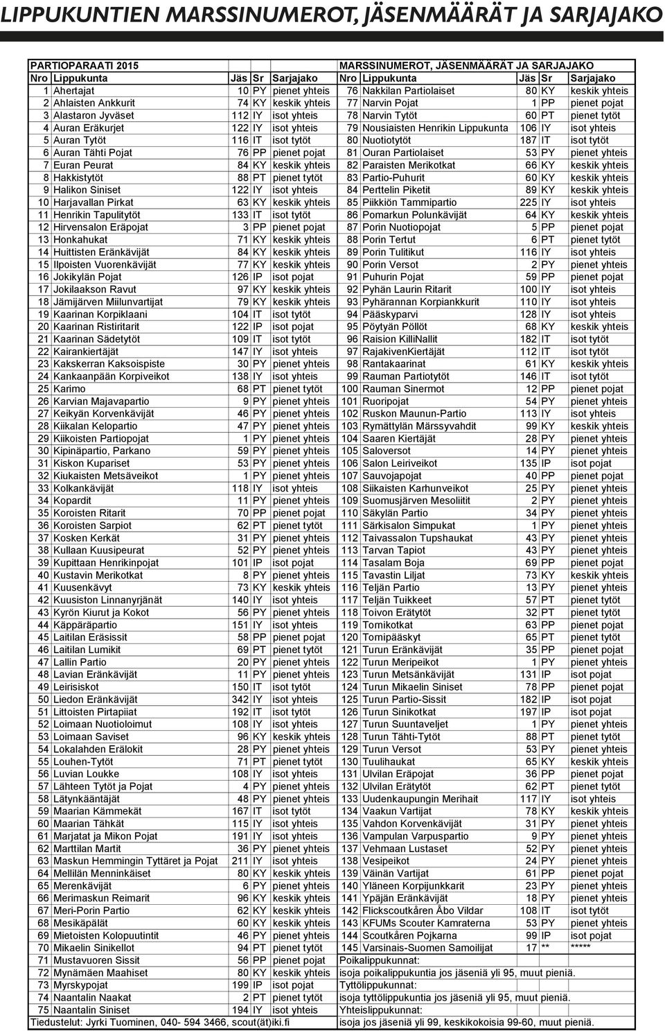 pienet tytöt 4 Auran Eräkurjet 122 IY isot yhteis 79 Nousiaisten Henrikin Lippukunta 106 IY isot yhteis 5 Auran Tytöt 116 IT isot tytöt 80 Nuotiotytöt 187 IT isot tytöt 6 Auran Tähti Pojat 76 PP