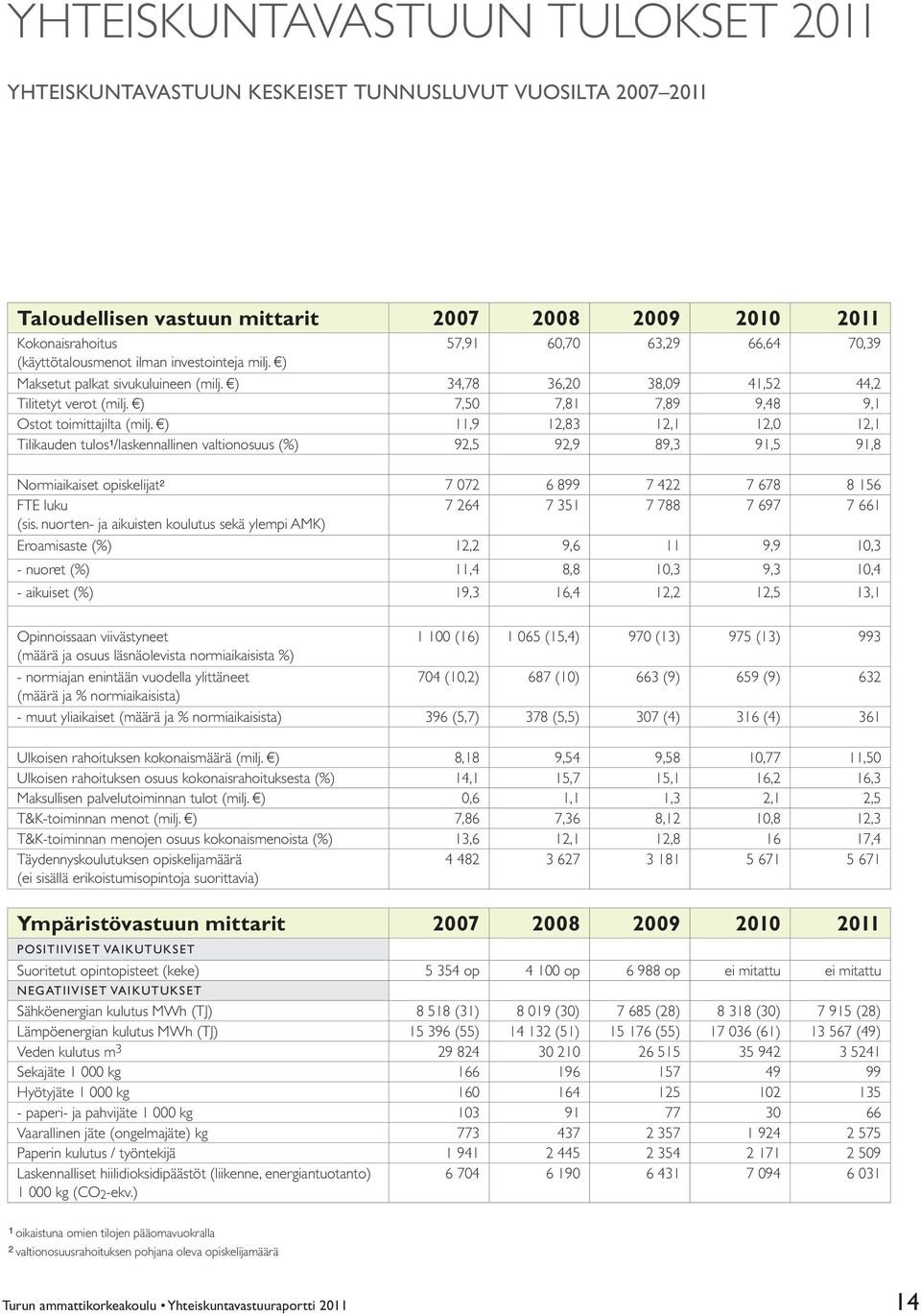 ) 11,9 12,83 12,1 12,0 12,1 Tilikauden tulos 1 /laskennallinen valtionosuus (%) 92,5 92,9 89,3 91,5 91,8 Normiaikaiset opiskelijat 2 7 072 6 899 7 422 7 678 8 156 FTE luku 7 264 7 351 7 788 7 697 7