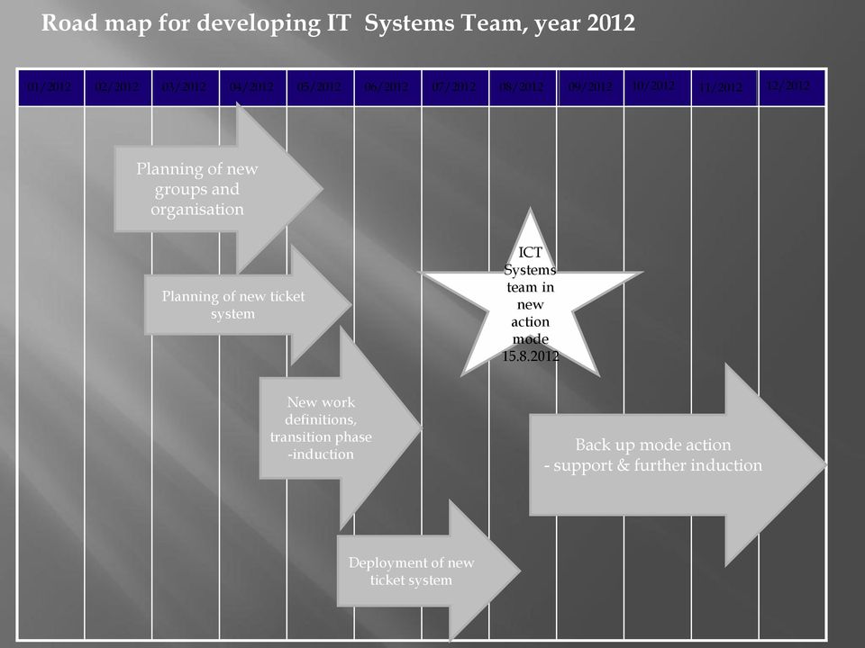 of new ticket system ICT Systems team in new action mode 15.8.