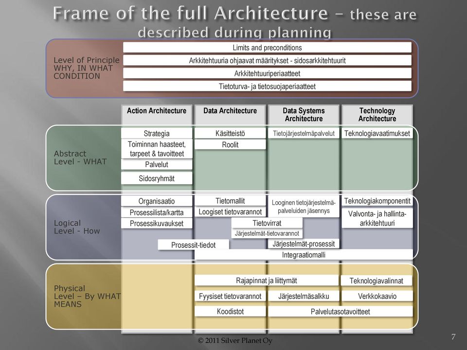 Tietojärjestelmäpalvelut Teknologiavaatimukset Sidosryhmät Logical Level - How Organisaatio Prosessilista/kartta Prosessikuvaukset Prosessit-tiedot Tietomallit Loogiset tietovarannot Looginen