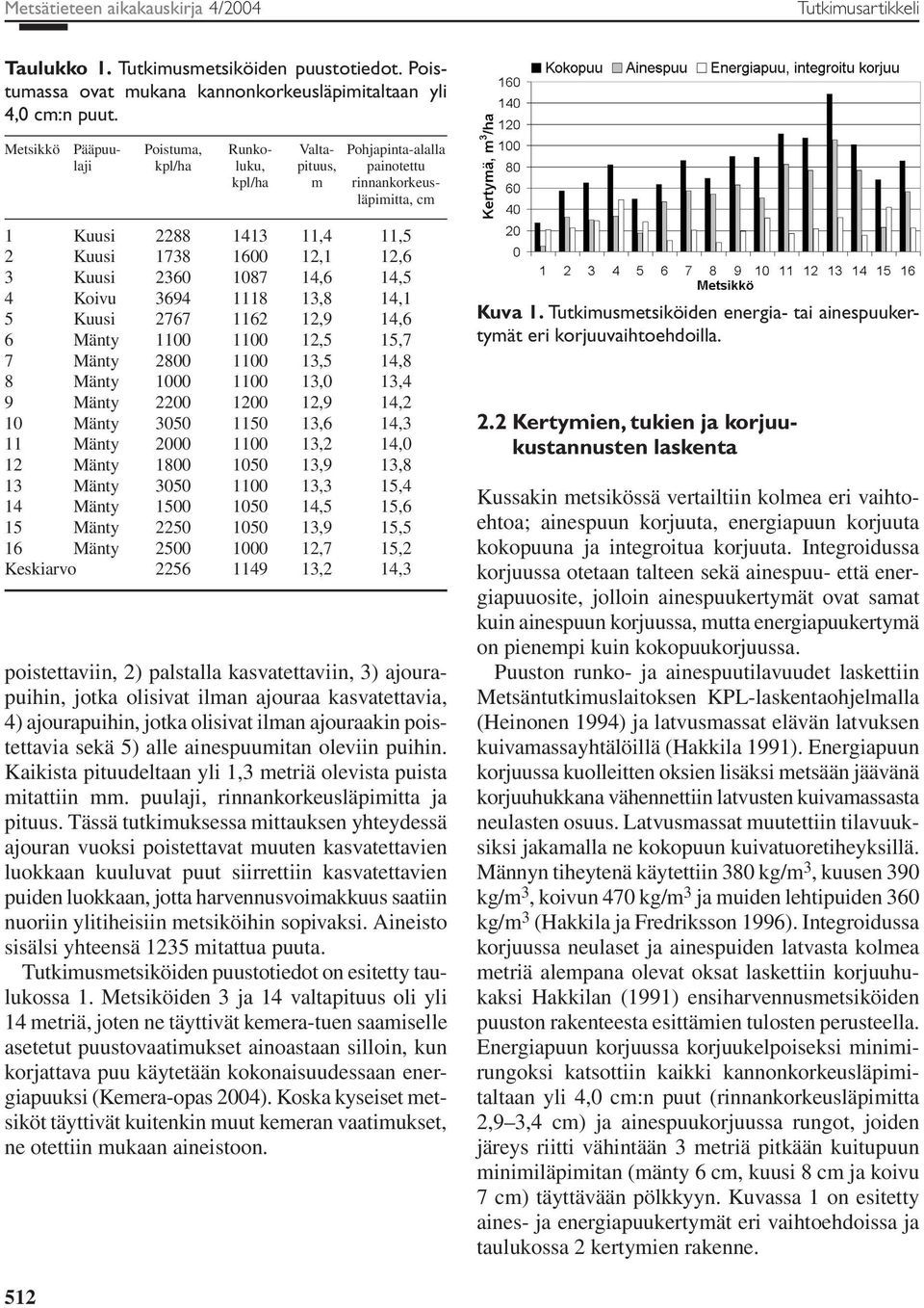 2360 1087 14,6 14,5 4 Koivu 3694 1118 13,8 14,1 5 Kuusi 2767 1162 12,9 14,6 6 Mänty 1100 1100 12,5 15,7 7 Mänty 2800 1100 13,5 14,8 8 Mänty 1000 1100 13,0 13,4 9 Mänty 2200 1200 12,9 14,2 10 Mänty