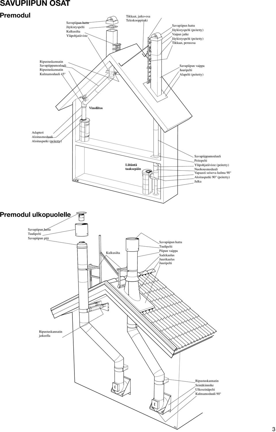 (peitetty) Liitäntä taaksepäin Savupiippumoduuli Peitepelti Yläpohjatiiviste (peitetty) Nuohousmoduuli Vapaasti seisova kulma 90 Aloitusputki 90 (peitetty) Jalka Premodul ulkopuolelle Savupiipun