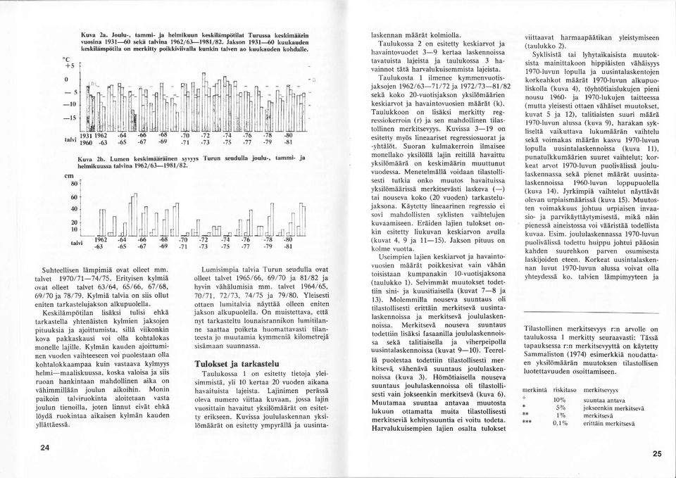 Lumen keskimöäriiinen svvlls Turun s udulls ioulu', låmmi' ja h lmiknussa talrina 196 / 63l9El / 8. Suhteellisen lämpimiä ovat olleet mm. talvet 1970/71'74175.