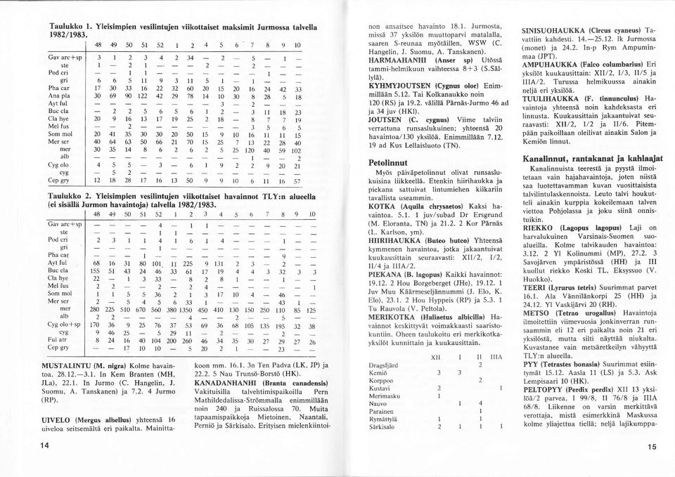 Taulukko. Yleisimpien vesilintujen viikottaiset havainnot TLYrn alueella (ei sisällä Jurmon havaintoja) talvella 198/19E3.