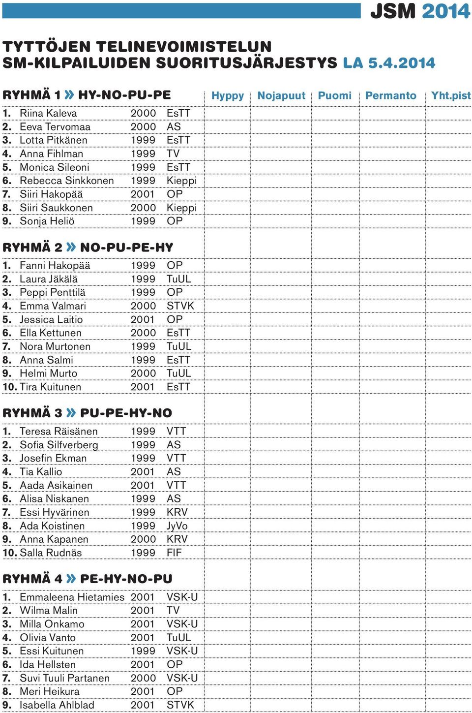 Sonja Heliö 1999 OP RYHMÄ 2 NO-PU-PE-HY 1. Fanni Hakopää 1999 OP 2. Laura Jäkälä 1999 TuUL 3. Peppi Penttilä 1999 OP 4. Emma Valmari 2000 STVK 5. Jessica Laitio 2001 OP 6. Ella Kettunen 2000 EsTT 7.