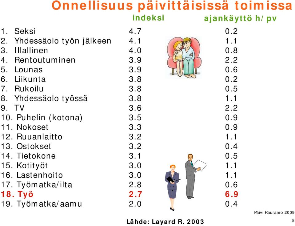 Puhelin (kotona) 3.5 0.9 11. Nokoset 3.3 0.9 12. Ruuanlaitto 3.2 1.1 13. Ostokset 3.2 0.4 14. Tietokone 3.1 0.5 15. Kotityöt 3.