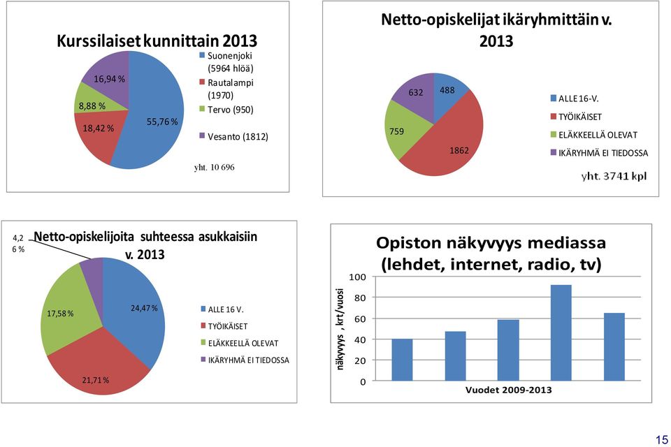 TYÖIKÄISET ELÄKKEELLÄ OLEVAT IKÄRYHMÄ EI TIEDOSSA 4,2 6 % Netto-opiskelijoita suhteessa asukkaisiin v.