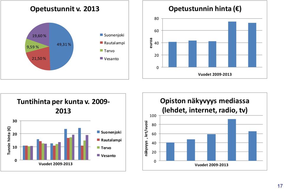 Vesanto 40 20 0 Vuodet 2009-2013 30 20 10 0 Tuntihinta per kunta v.