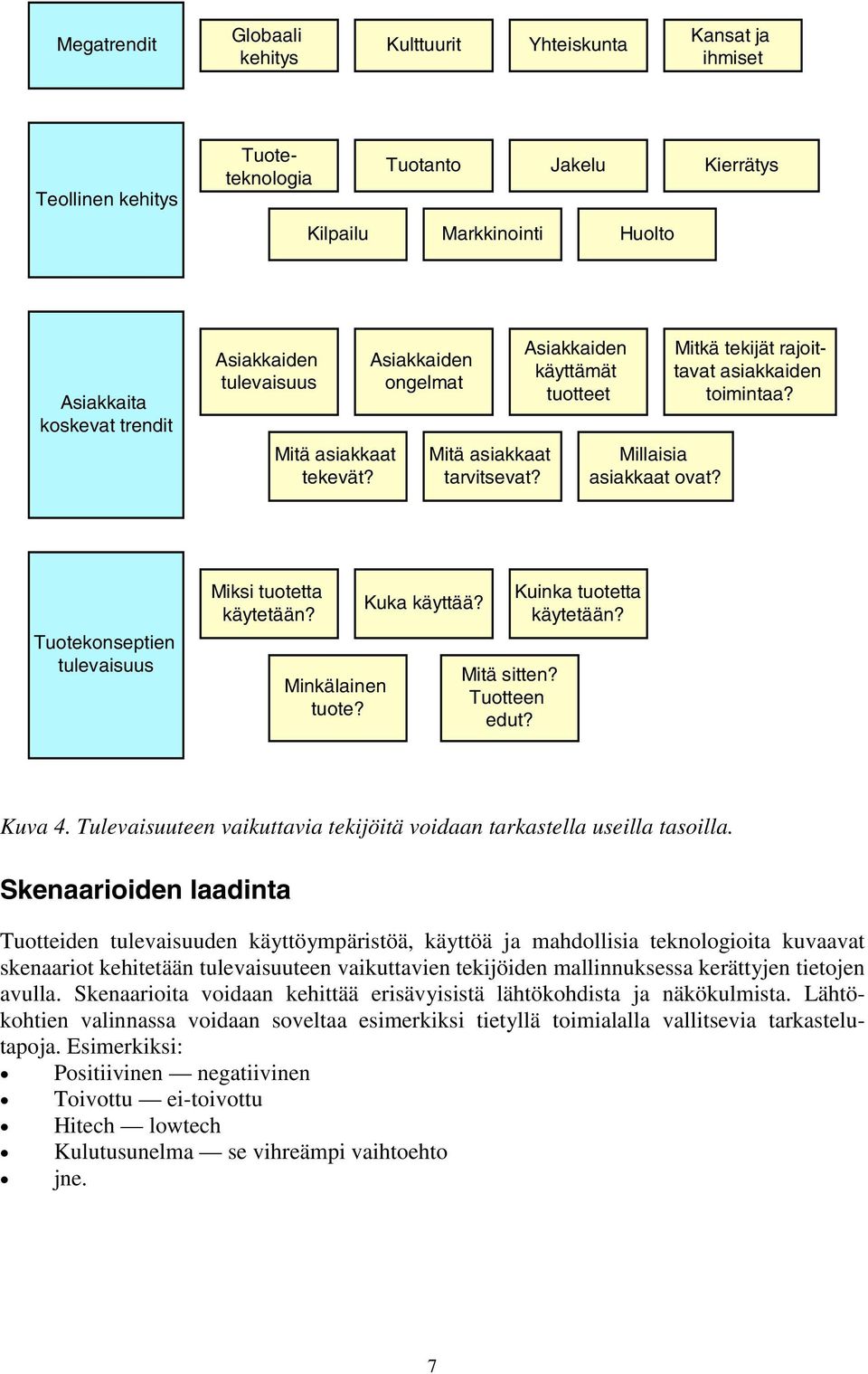 Tuotekonseptien tulevaisuus Miksi tuotetta käytetään? Minkälainen tuote? Kuka käyttää? Mitä sitten? Tuotteen edut? Kuinka tuotetta käytetään? Kuva 4.