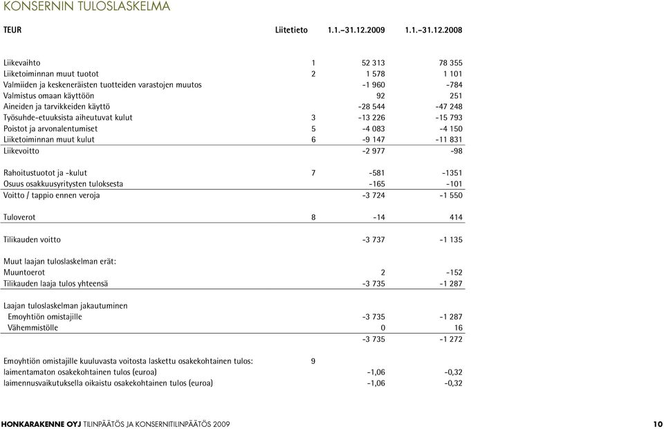 2008 Liikevaihto 1 52 313 78 355 Liiketoiminnan muut tuotot 2 1 578 1 101 Valmiiden ja keskeneräisten tuotteiden varastojen muutos -1 960-784 Valmistus omaan käyttöön 92 251 Aineiden ja tarvikkeiden