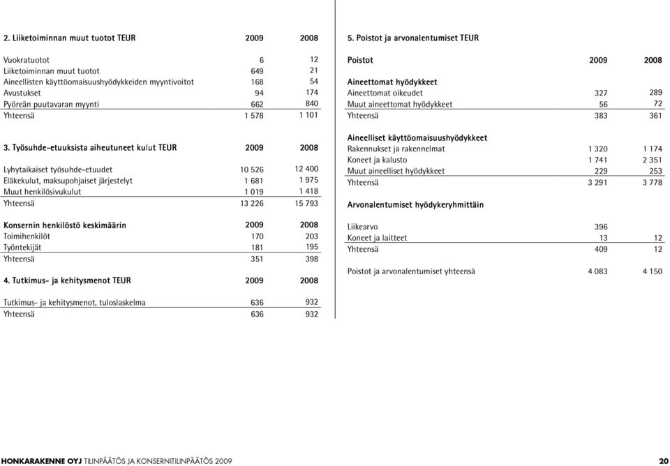 Työsuhde-etuuksista etuuksista aiheutuneet kulut k TEUR 2009 2008 Lyhytaikaiset työsuhde-etuudet 10 526 12 400 Eläkekulut, maksupohjaiset järjestelyt 1 681 1 975 Muut henkilösivukulut 1 019 1 418