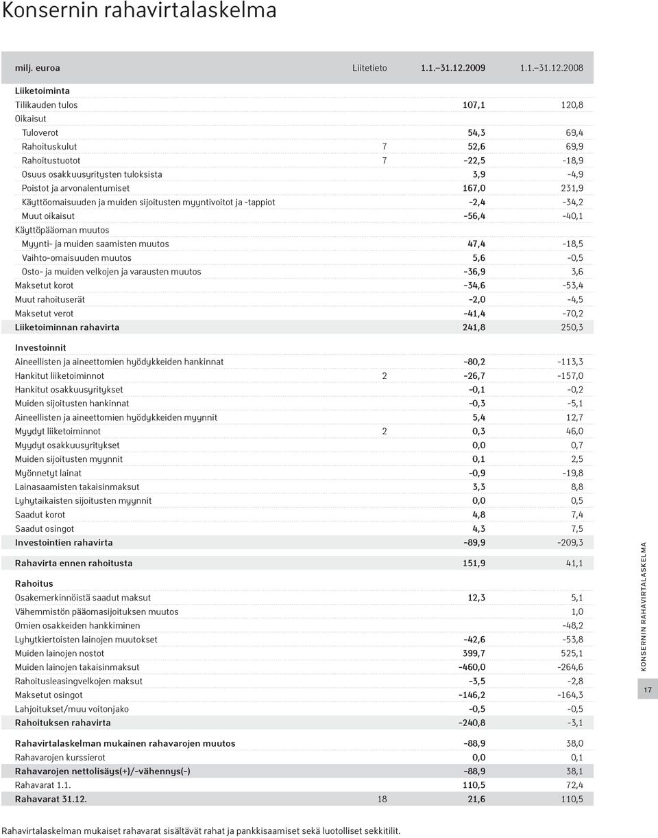 2008 Liiketoiminta Tilikauden tulos 107,1 120,8 Oikaisut Tuloverot 54,3 69,4 Rahoituskulut 7 52,6 69,9 Rahoitustuotot 7-22,5-18,9 Osuus osakkuusyritysten tuloksista 3,9-4,9 Poistot ja