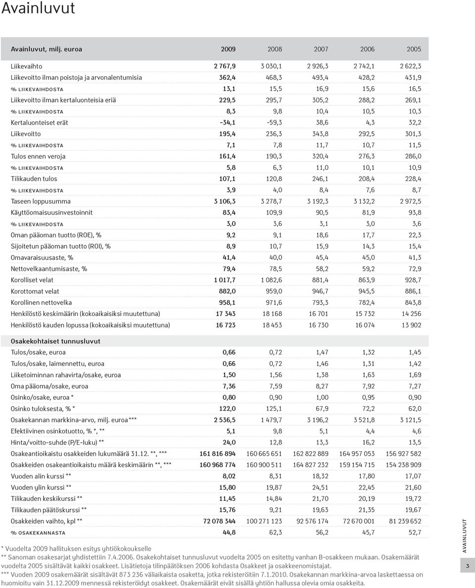 16,5 Liikevoitto ilman kertaluonteisia eriä 229,5 295,7 305,2 288,2 269,1 % liikevaihdosta 8,3 9,8 10,4 10,5 10,3 Kertaluonteiset erät -34,1-59,3 38,6 4,3 32,2 Liikevoitto 195,4 236,3 343,8 292,5