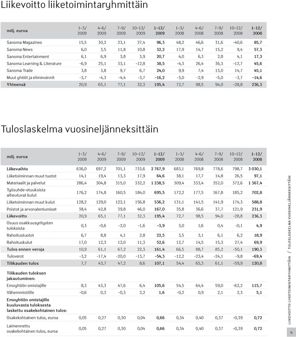 11,8 10,8 32,2 17,9 14,7 15,2 9,4 57,3 Sanoma Entertainment 6,1 6,9 3,8 3,9 20,7 4,0 6,3 2,8 4,1 17,3 Sanoma Learning & Literature -6,9 25,1 33,1-12,8 38,5-4,3 26,4 36,3-12,7 45,6 Sanoma Trade 3,8