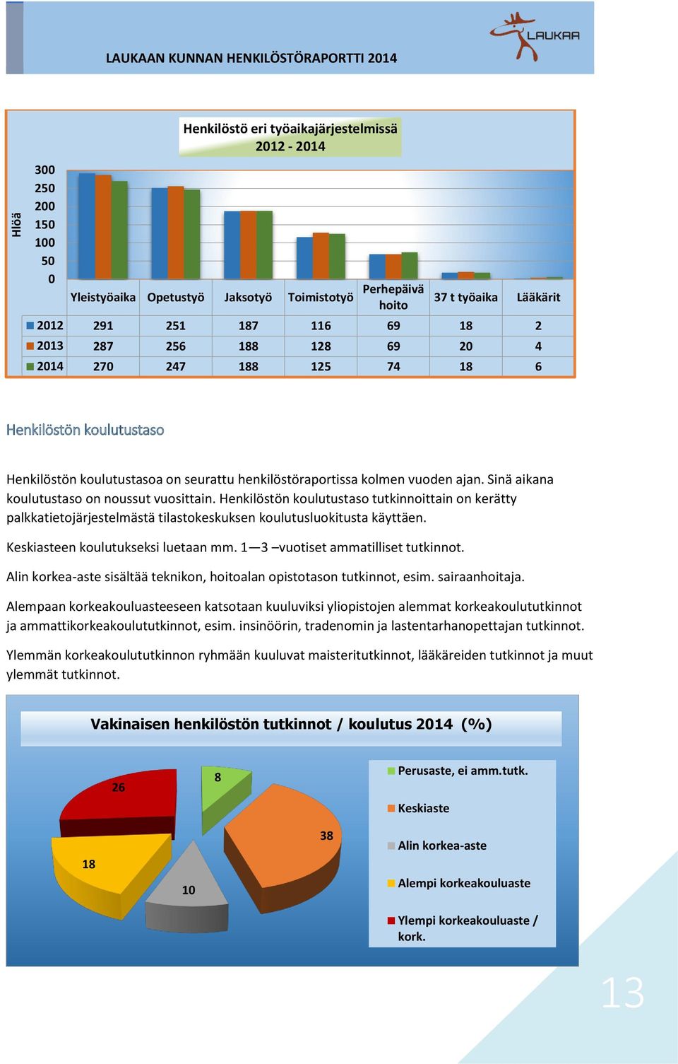 Sinä aikana koulutustaso on noussut vuosittain. Henkilöstön koulutustaso tutkinnoittain on kerätty palkkatietojärjestelmästä tilastokeskuksen koulutusluokitusta käyttäen.