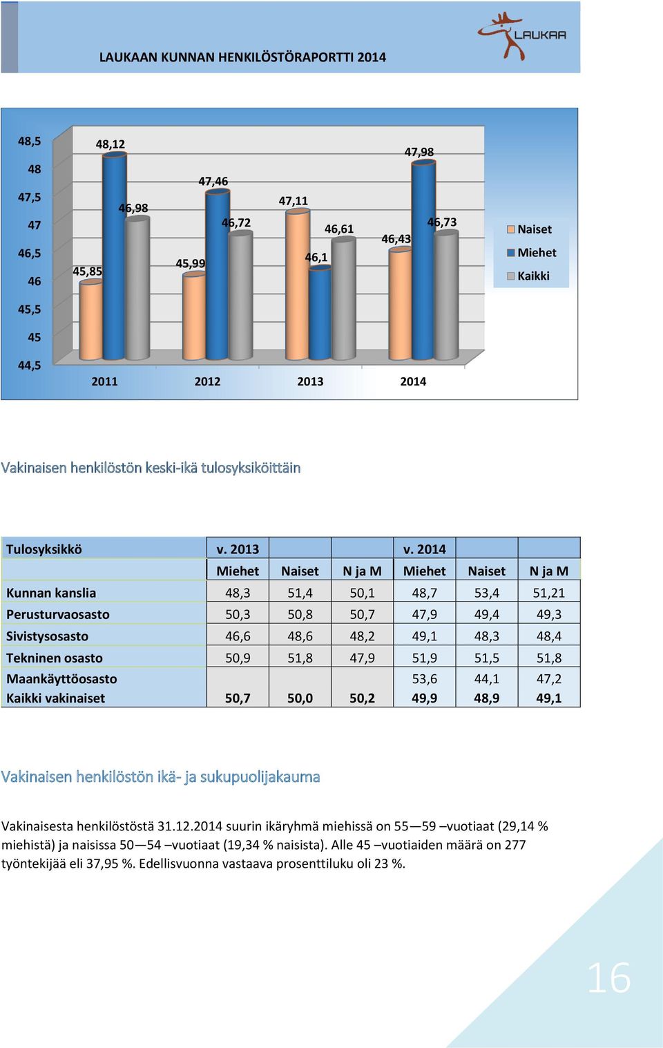 2014 Miehet Naiset N ja M Miehet Naiset N ja M Kunnan kanslia 48,3 51,4 50,1 48,7 53,4 51,21 Perusturvaosasto 50,3 50,8 50,7 47,9 49,4 49,3 Sivistysosasto 46,6 48,6 48,2 49,1 48,3 48,4 Tekninen