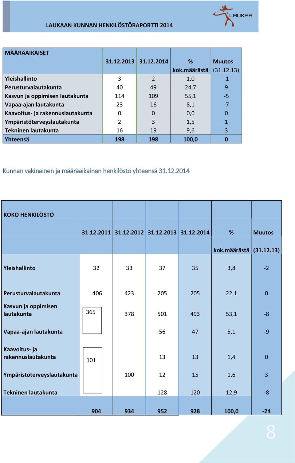 2014 % Muutos kok.määrästä (31.12.