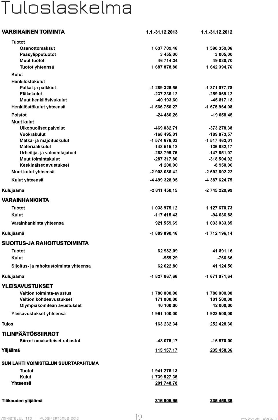 2012 Tuotot Osanottomaksut 1 637 709,46 1 590 359,06 Pääsylipputuotot 3 455,00 3 005,00 Muut tuotot 46 714,34 49 030,70 Tuotot yhteensä 1 687 878,80 1 642 394,76 Kulut Henkilöstökulut Palkat ja