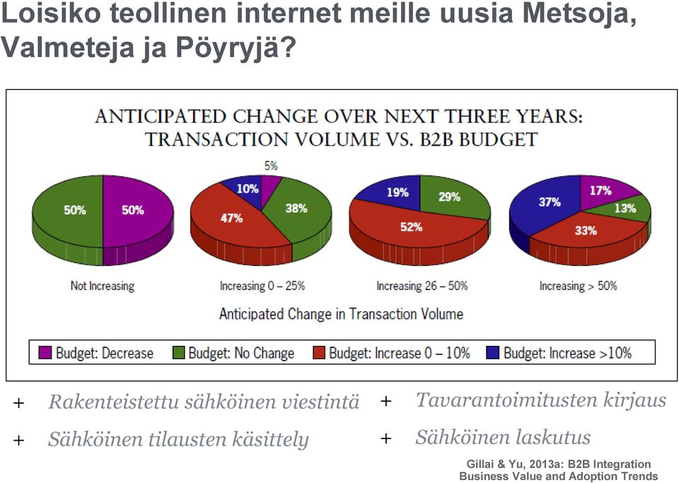 + Rakenteistettu sähköinen viestintä + Sähköinen tilausten