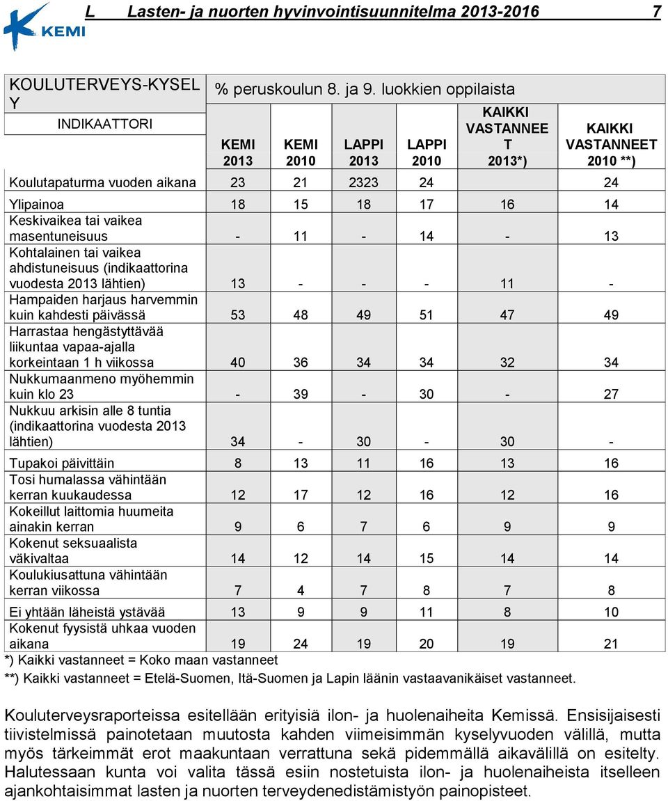 Keskivaikea tai vaikea masentuneisuus - 11-14 - 13 Kohtalainen tai vaikea ahdistuneisuus (indikaattorina vuodesta 2013 lähtien) 13 - - - 11 - Hampaiden harjaus harvemmin kuin kahdesti päivässä 53 48